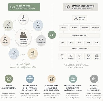 Unser flexibles, skalierbares Modell im Vergleich zur starren Großagentur