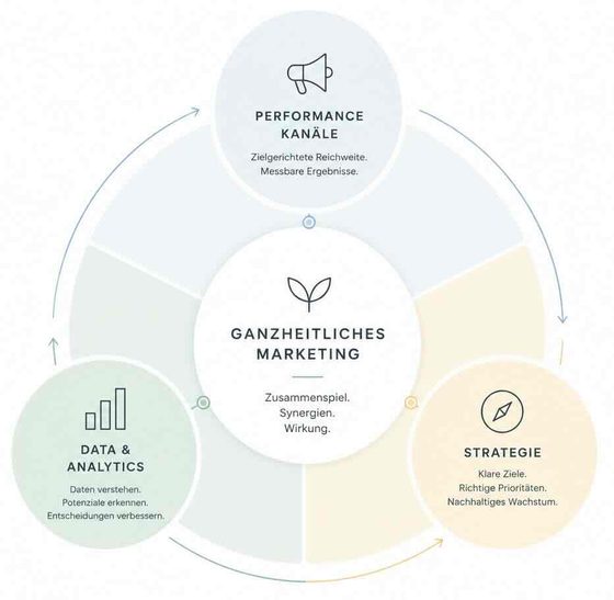 Ganzheitliches Marketing: Performance-Kanäle, Data & Analytics und Strategie greifen ineinander